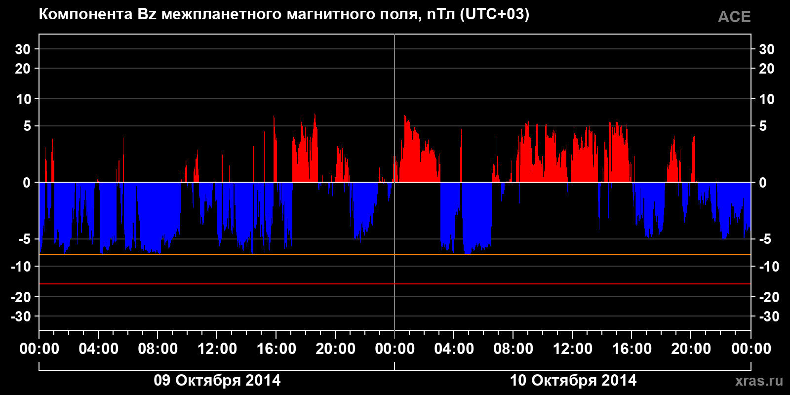 Компонента Bz межпланетного магнитного поля