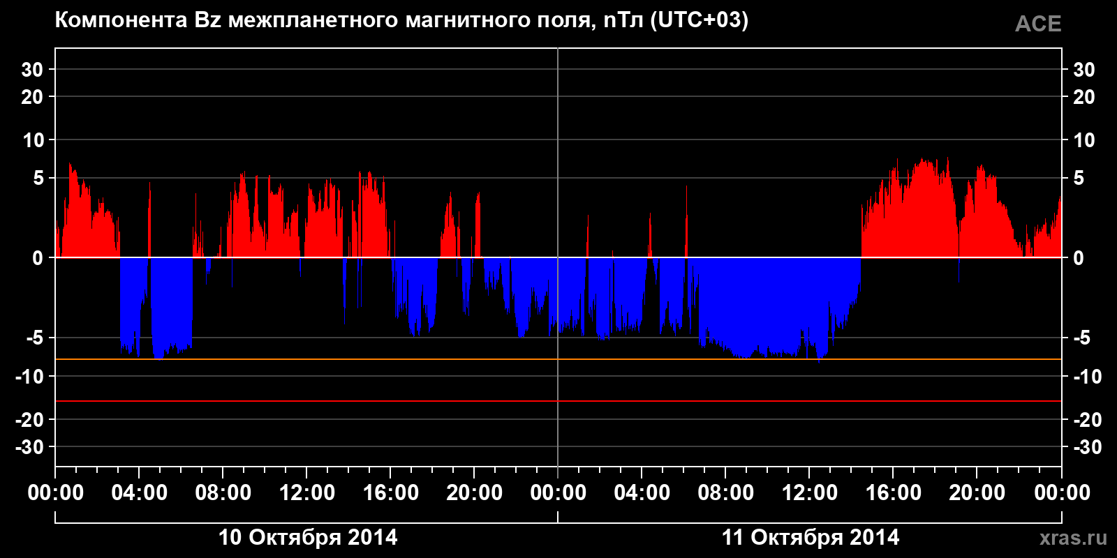 Компонента Bz межпланетного магнитного поля