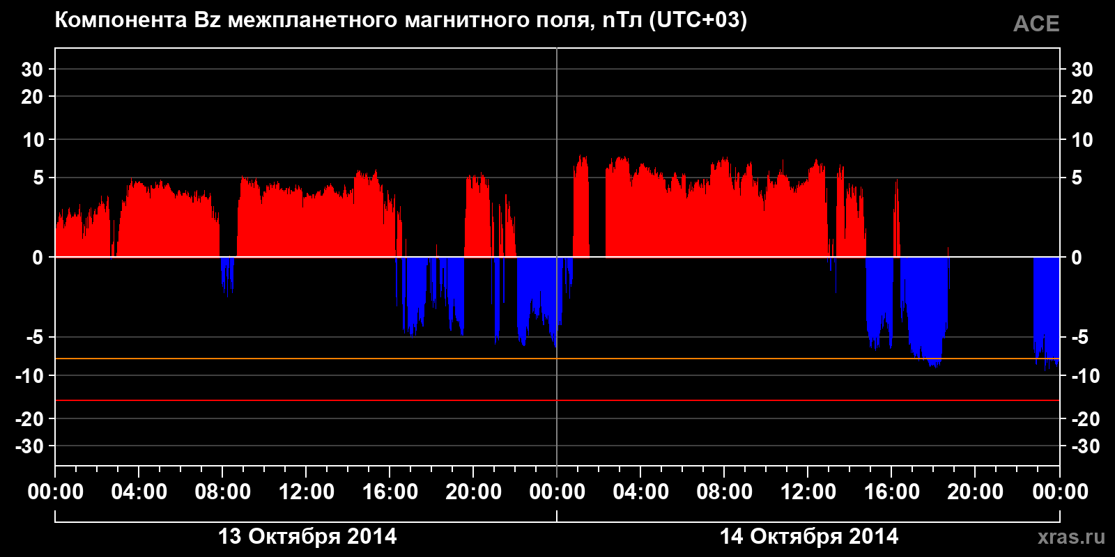 Компонента Bz межпланетного магнитного поля
