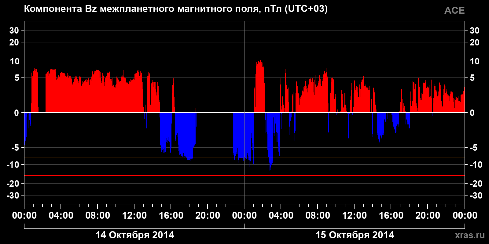 Компонента Bz межпланетного магнитного поля
