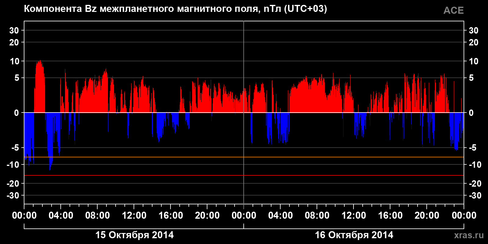 Компонента Bz межпланетного магнитного поля