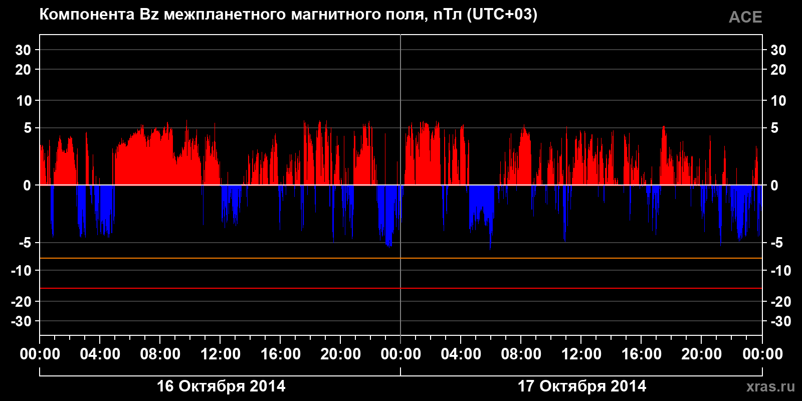 Компонента Bz межпланетного магнитного поля