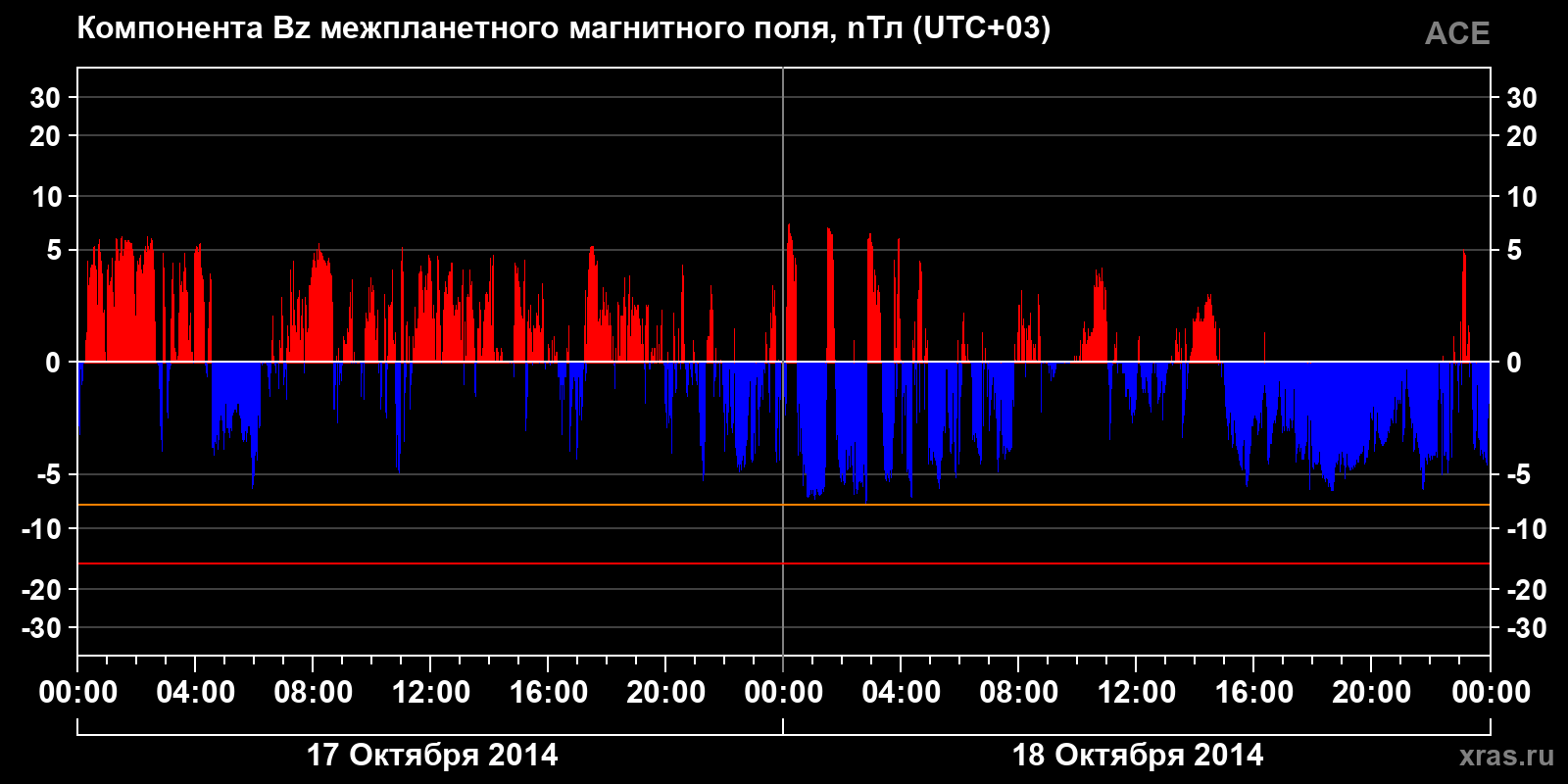 Компонента Bz межпланетного магнитного поля