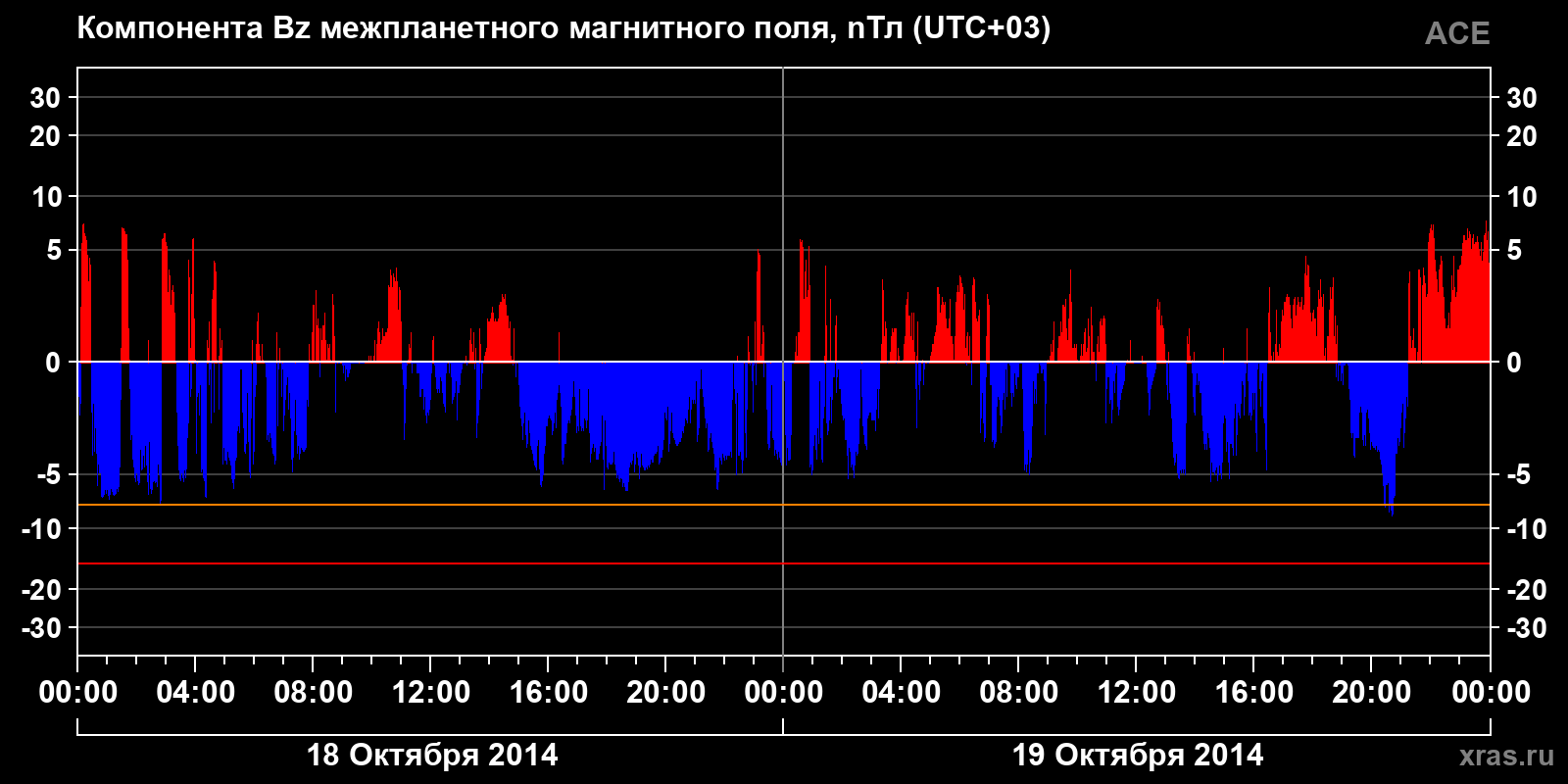 Компонента Bz межпланетного магнитного поля