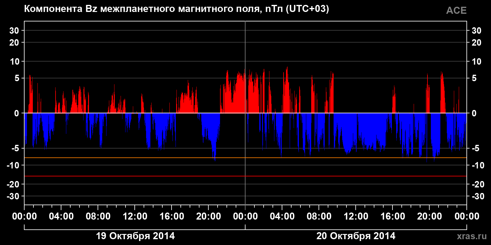 Компонента Bz межпланетного магнитного поля