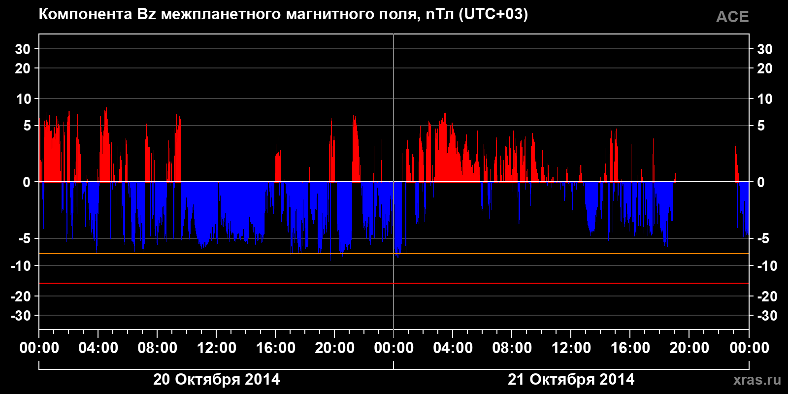 Компонента Bz межпланетного магнитного поля
