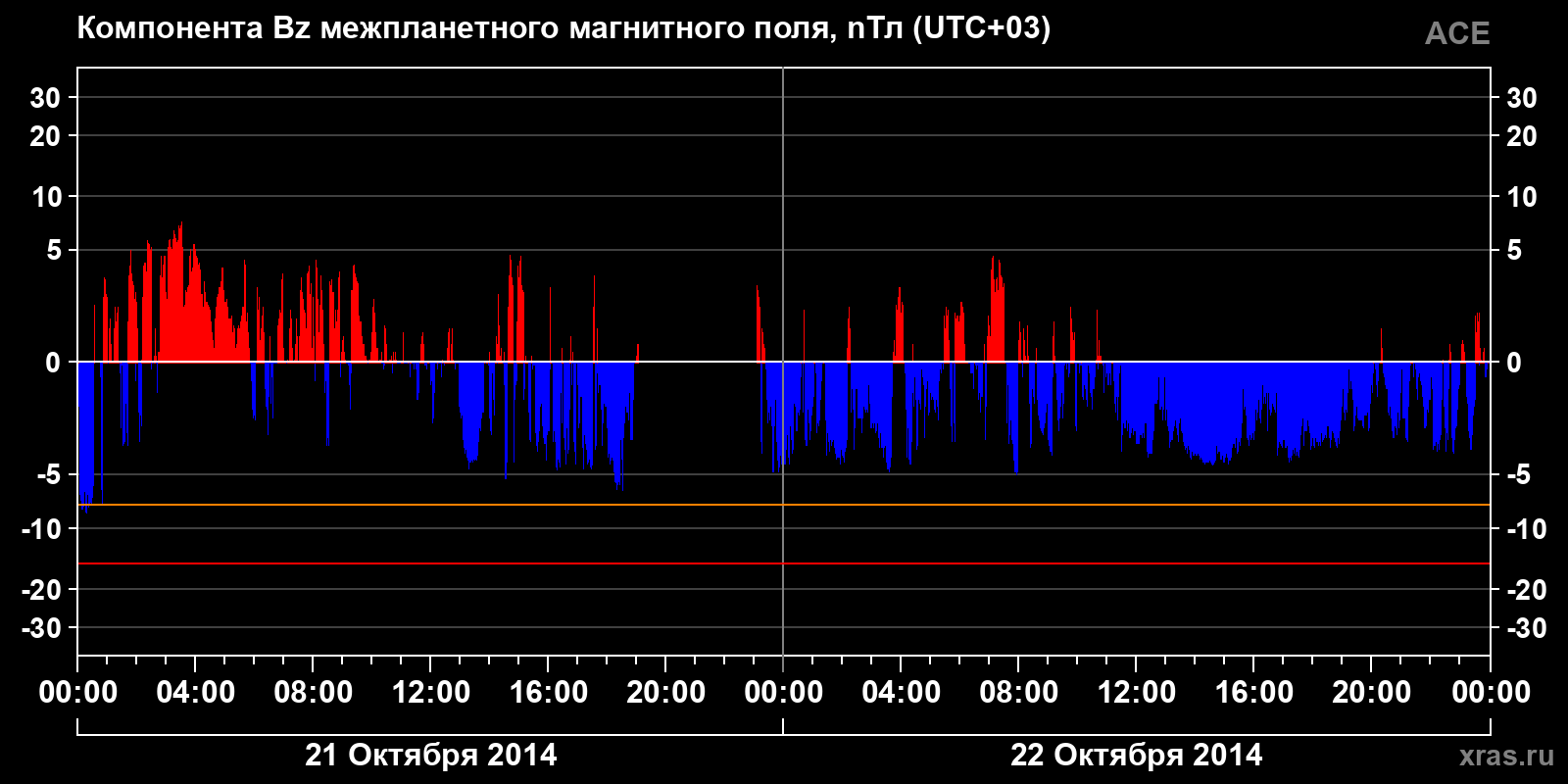 Компонента Bz межпланетного магнитного поля