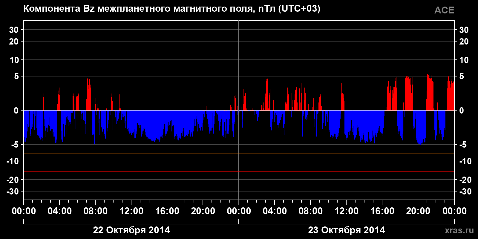 Компонента Bz межпланетного магнитного поля