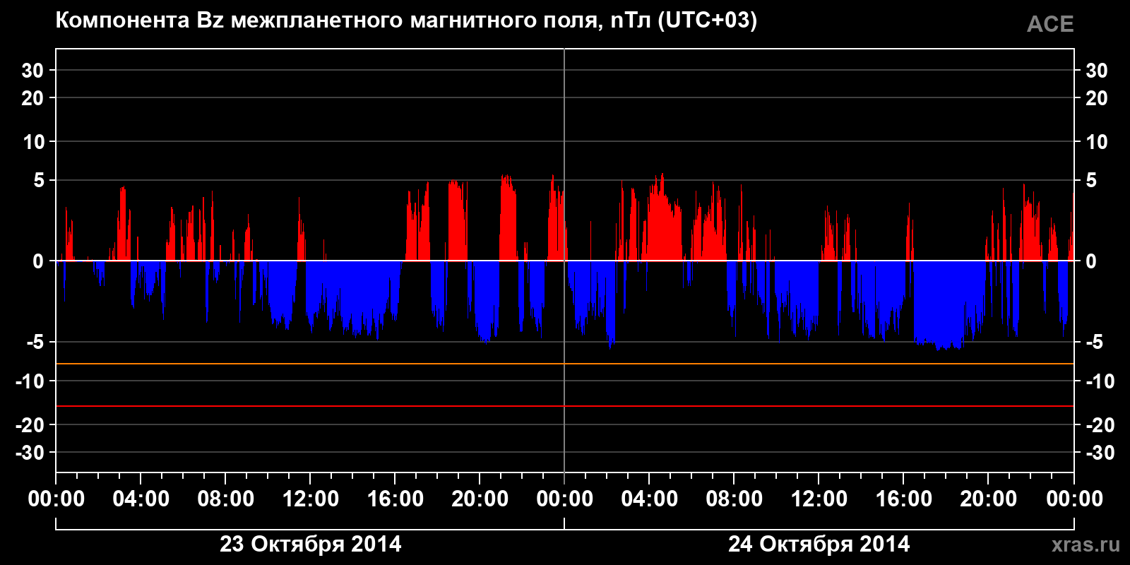 Компонента Bz межпланетного магнитного поля