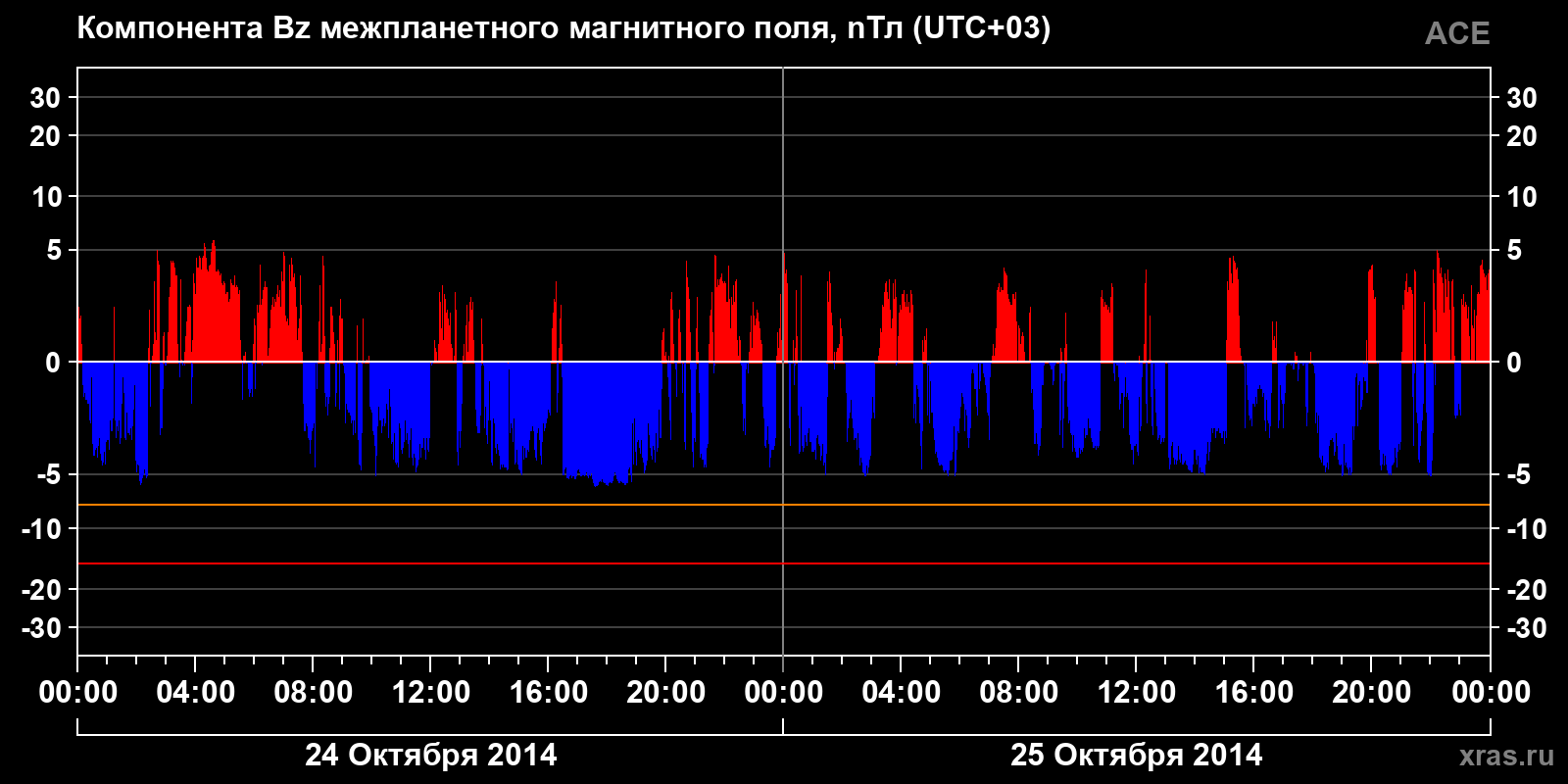 Компонента Bz межпланетного магнитного поля