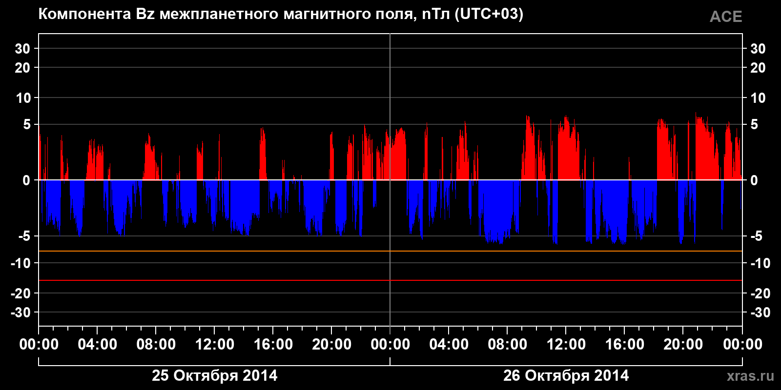 Компонента Bz межпланетного магнитного поля
