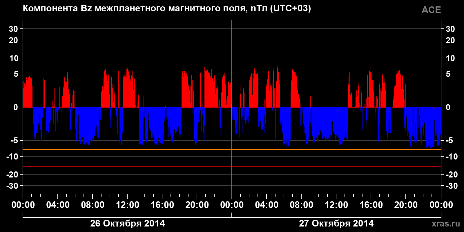 Компонента Bz межпланетного магнитного поля