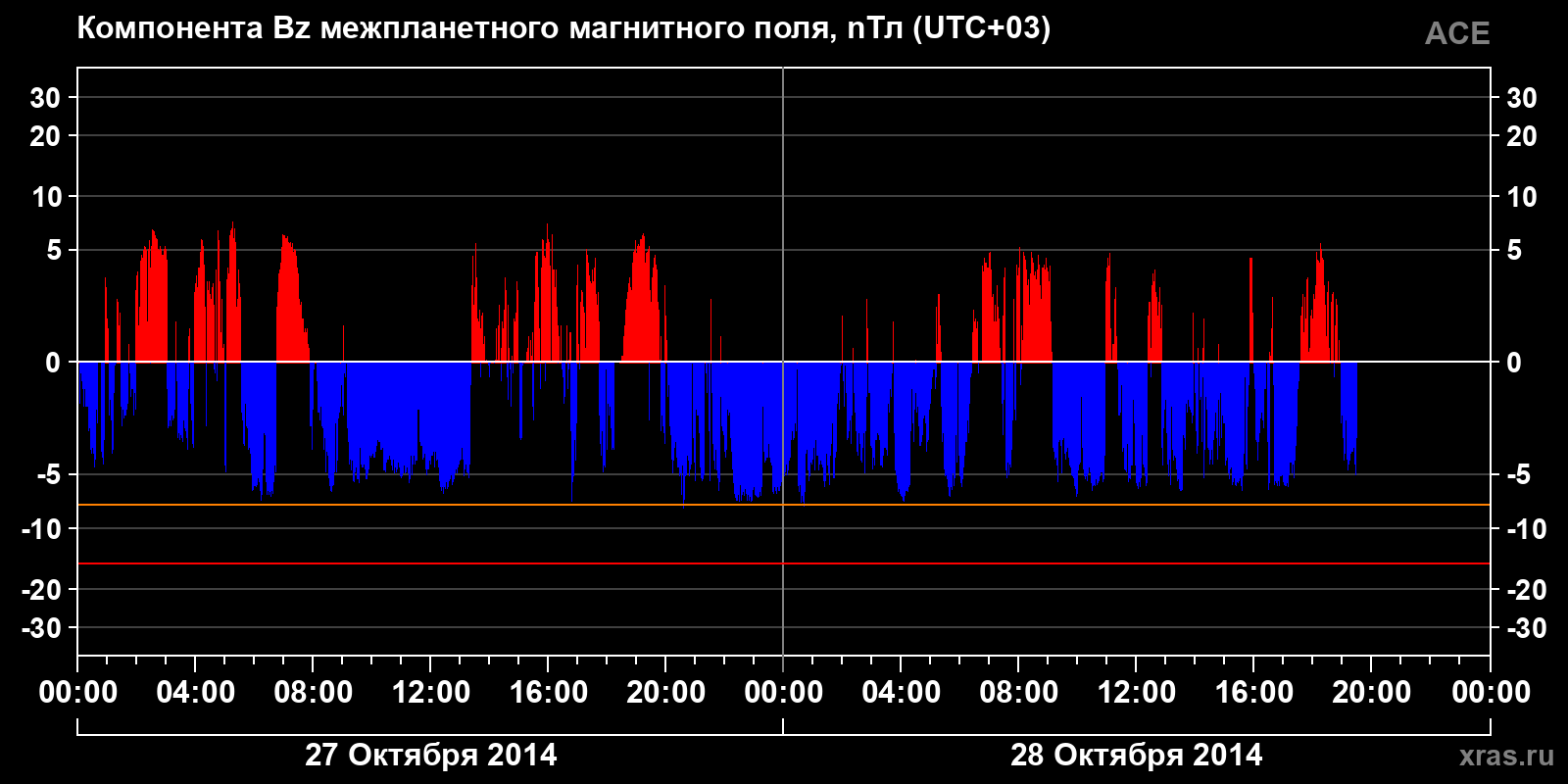 Компонента Bz межпланетного магнитного поля