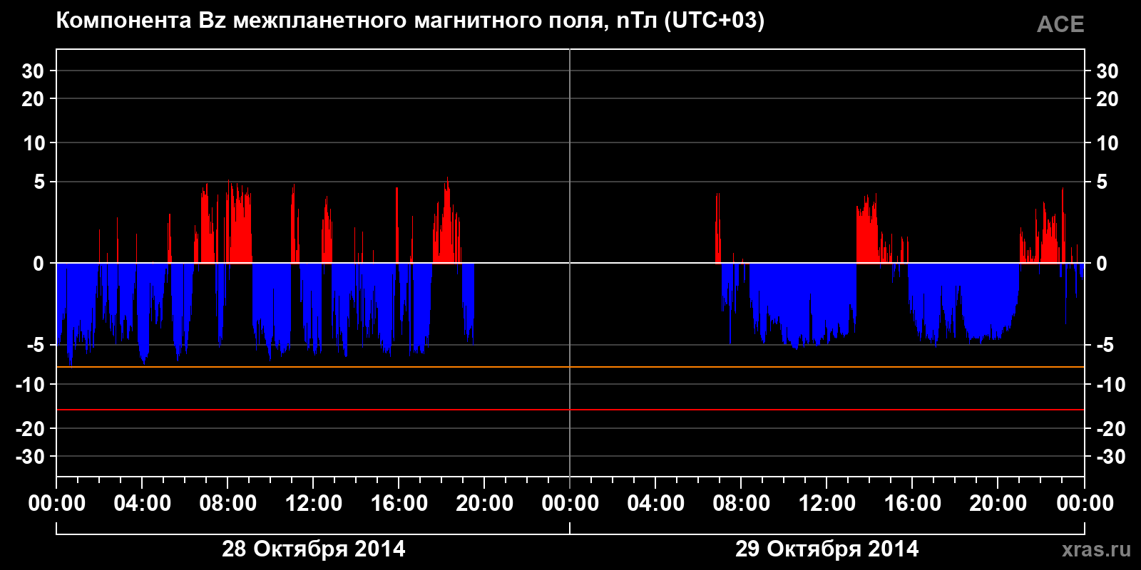 Компонента Bz межпланетного магнитного поля
