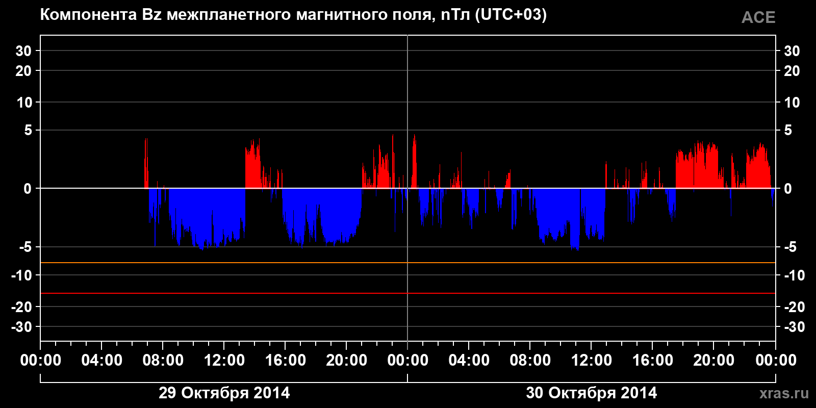 Компонента Bz межпланетного магнитного поля