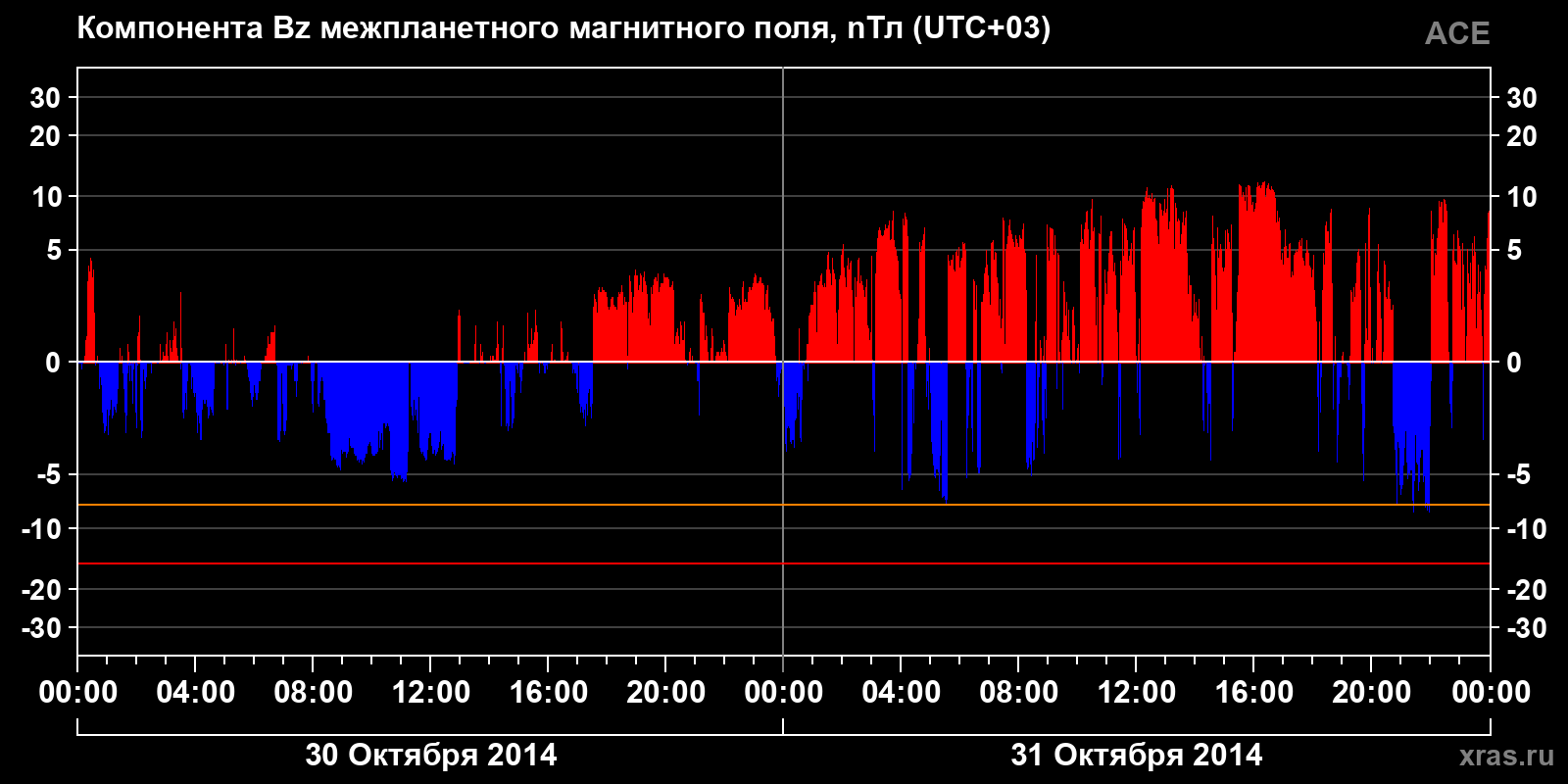 Компонента Bz межпланетного магнитного поля