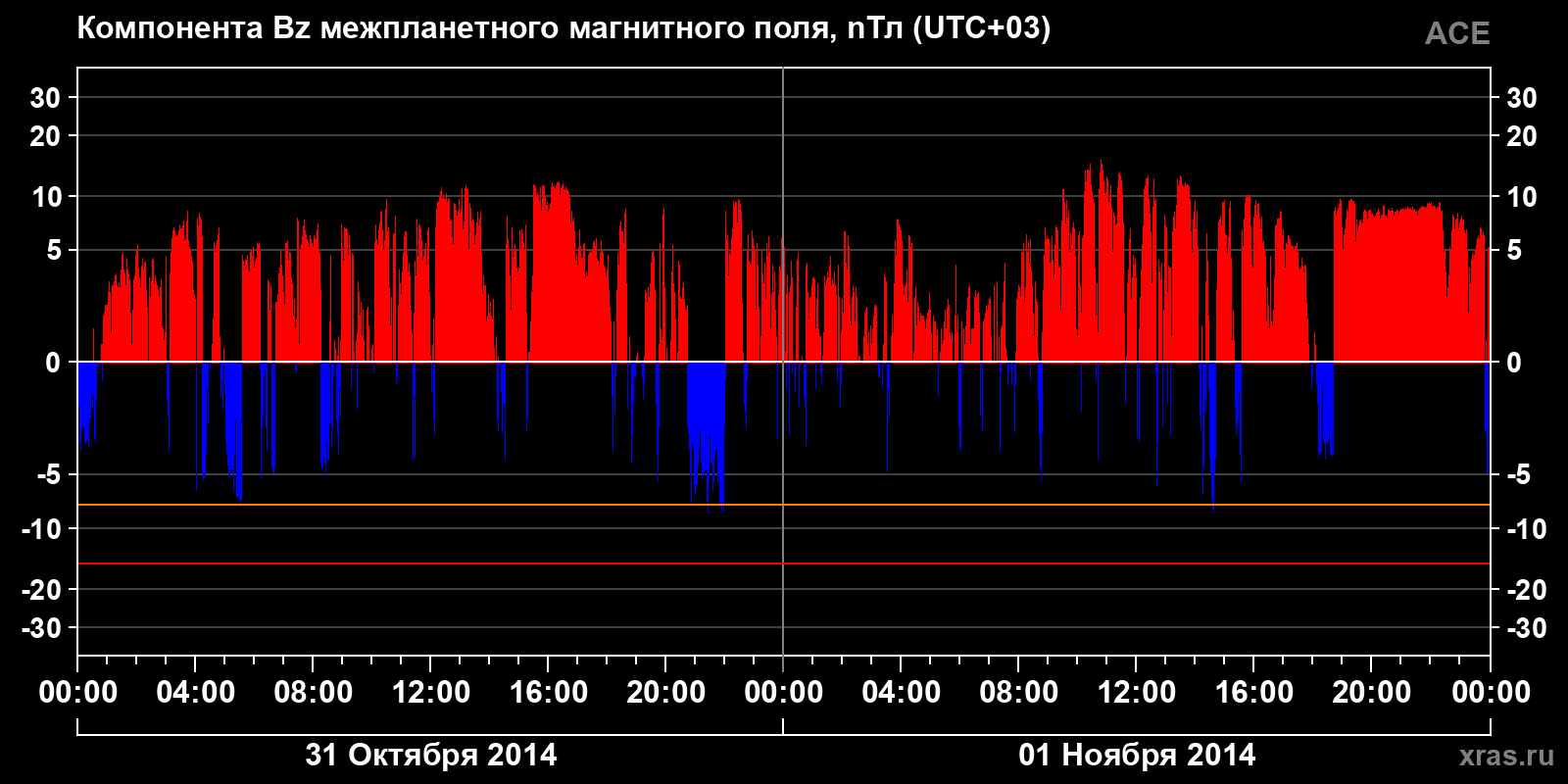 Компонента Bz межпланетного магнитного поля