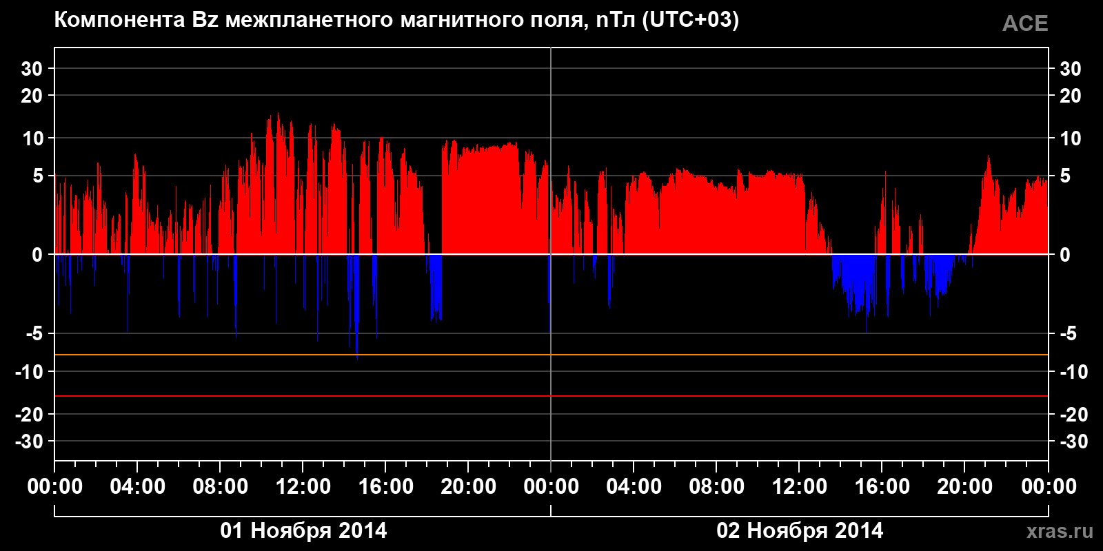 Компонента Bz межпланетного магнитного поля