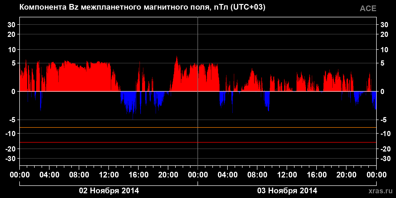 Компонента Bz межпланетного магнитного поля
