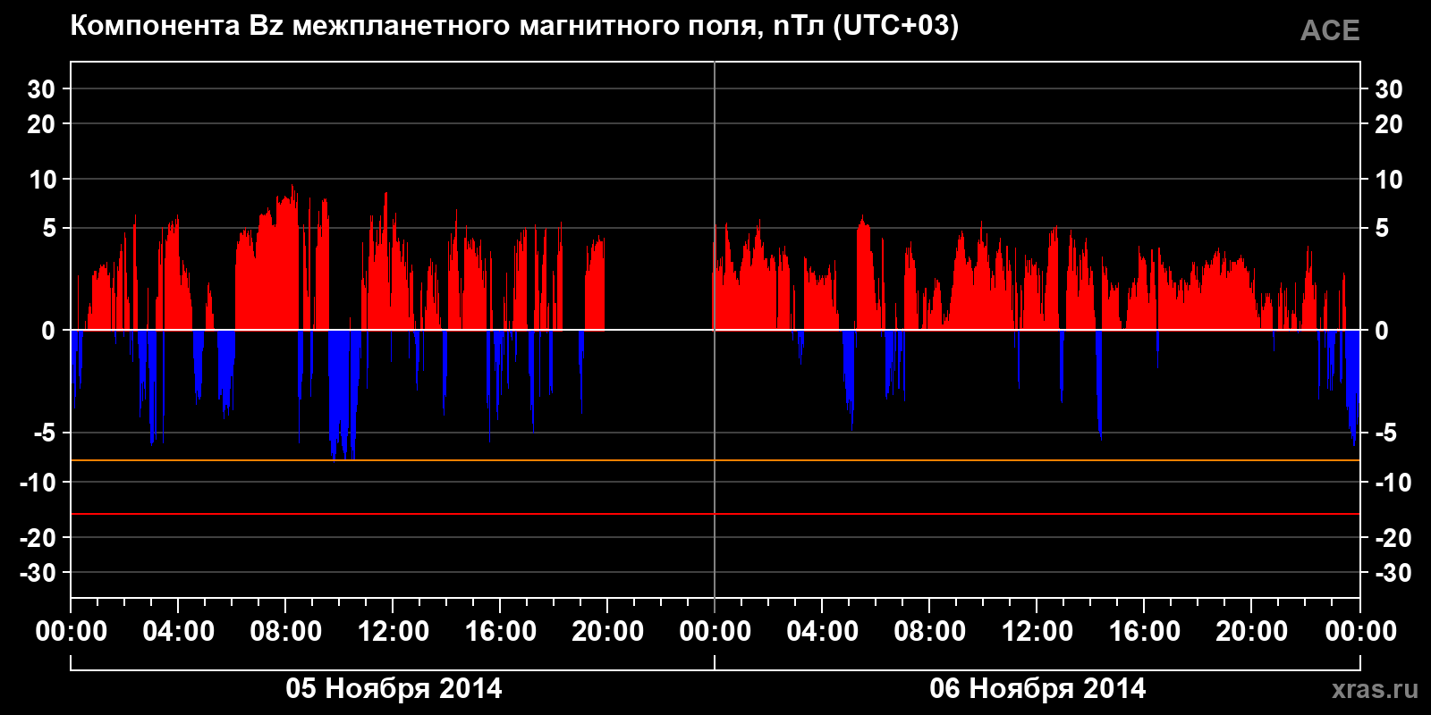Компонента Bz межпланетного магнитного поля