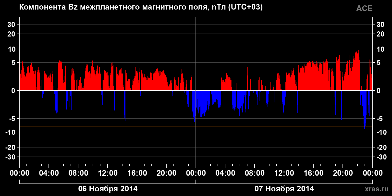 Компонента Bz межпланетного магнитного поля