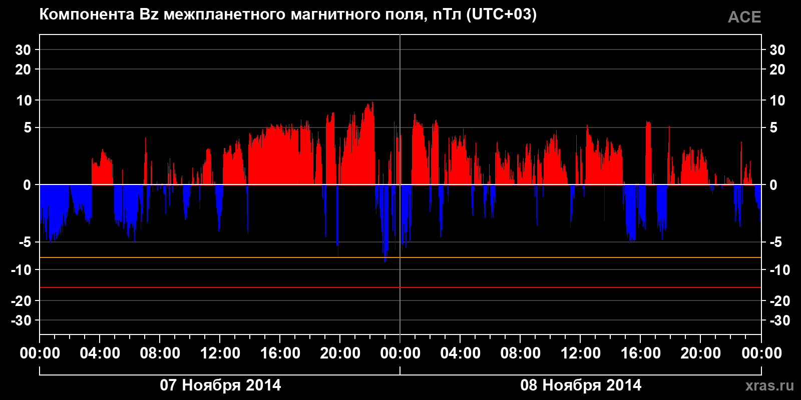 Компонента Bz межпланетного магнитного поля
