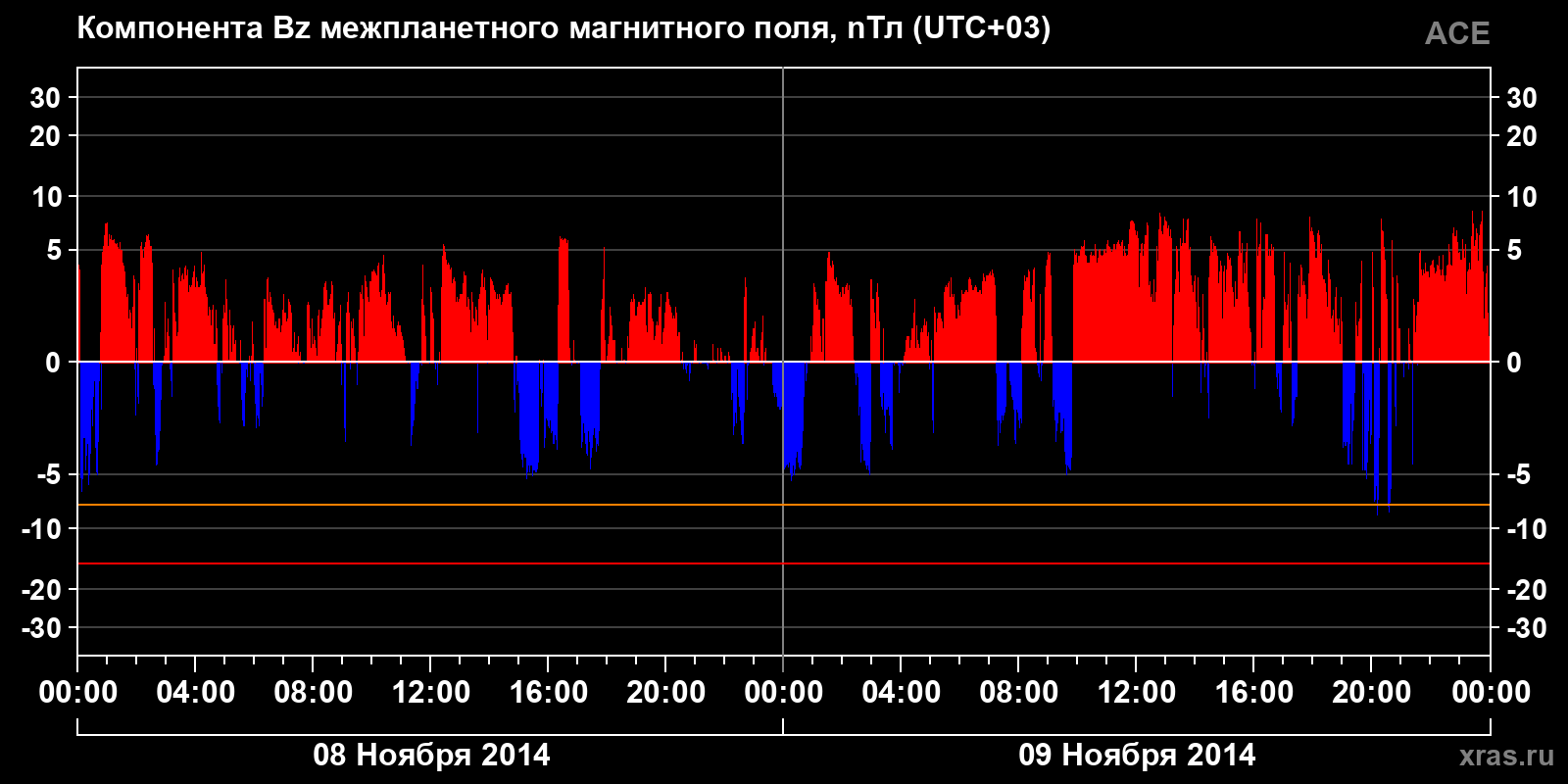 Компонента Bz межпланетного магнитного поля
