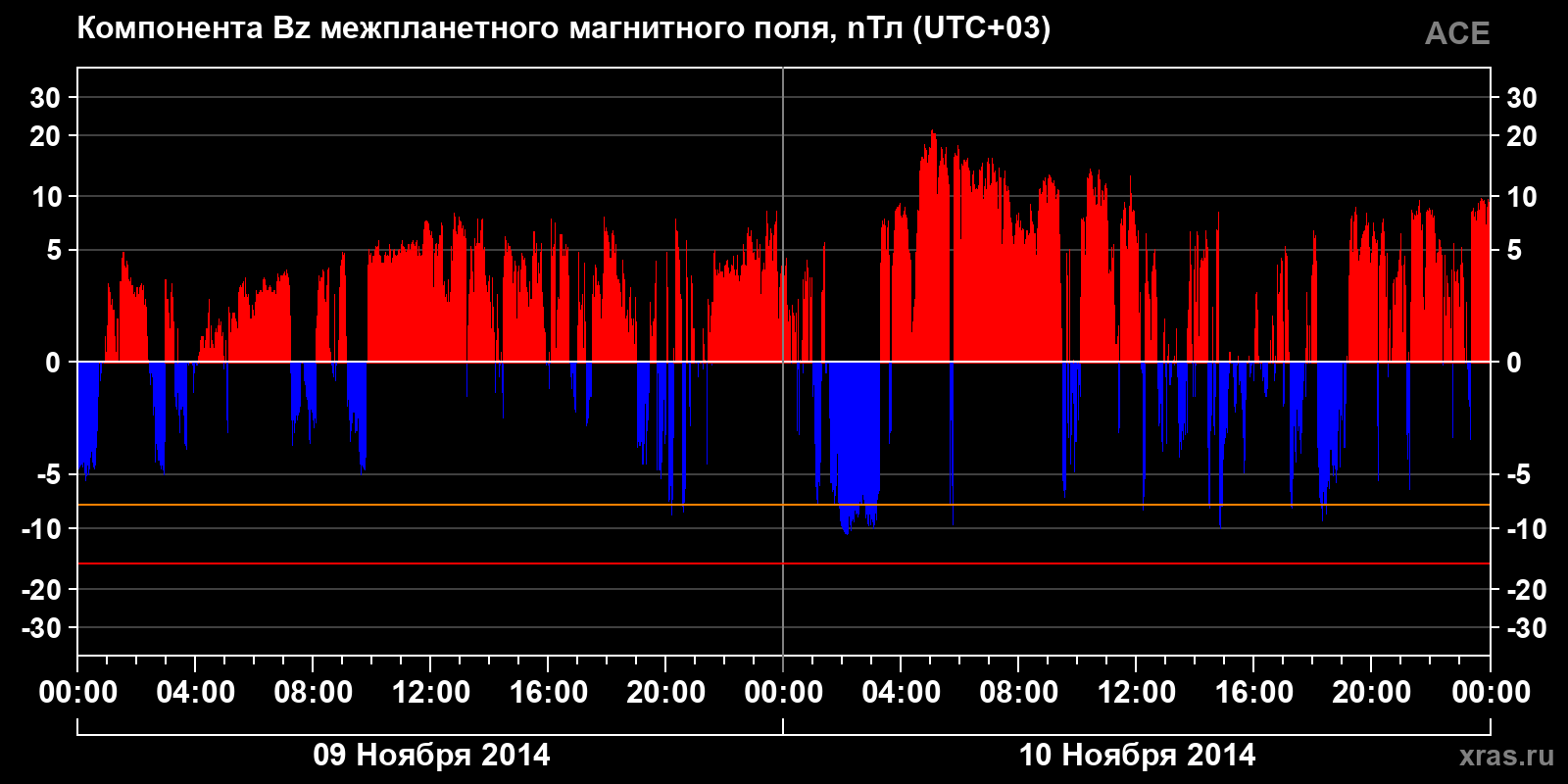 Компонента Bz межпланетного магнитного поля