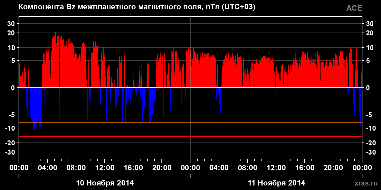 Компонента Bz межпланетного магнитного поля