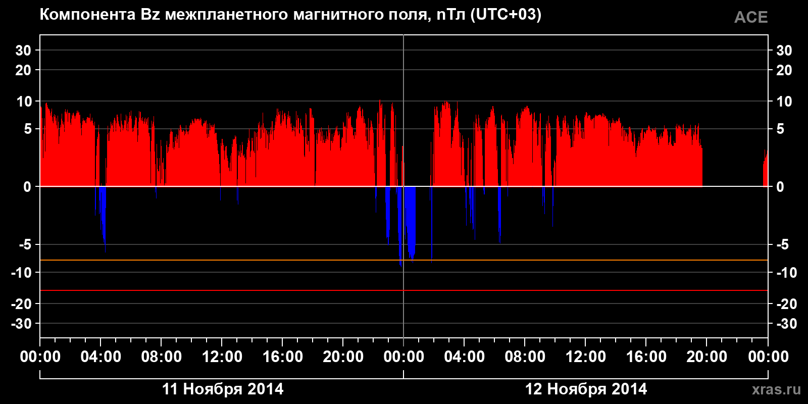 Компонента Bz межпланетного магнитного поля