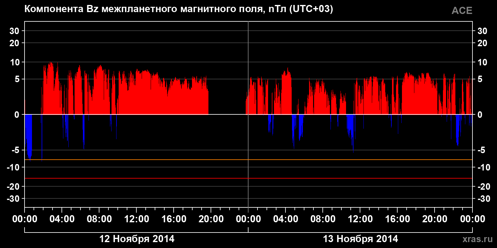 Компонента Bz межпланетного магнитного поля