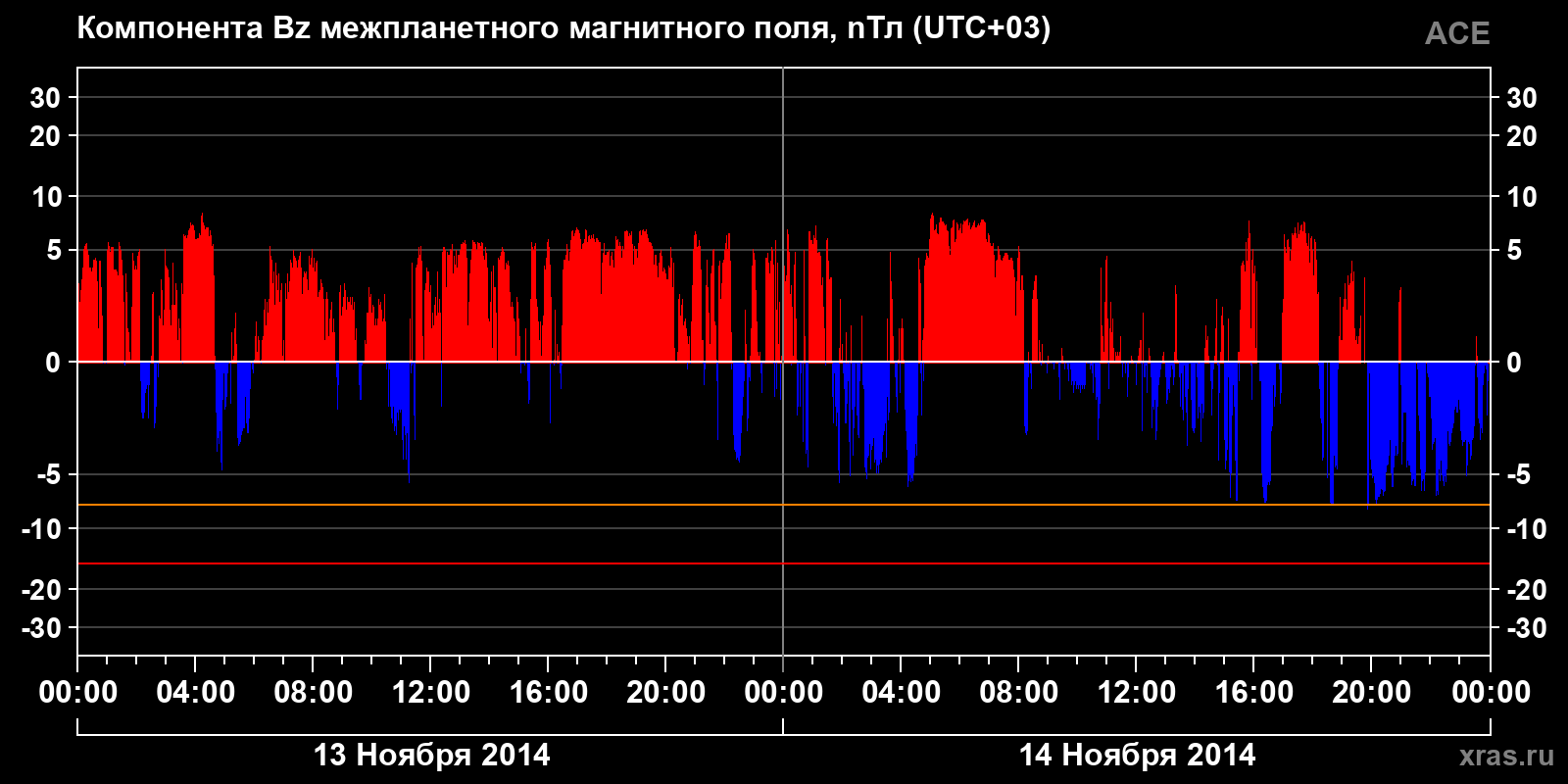 Компонента Bz межпланетного магнитного поля