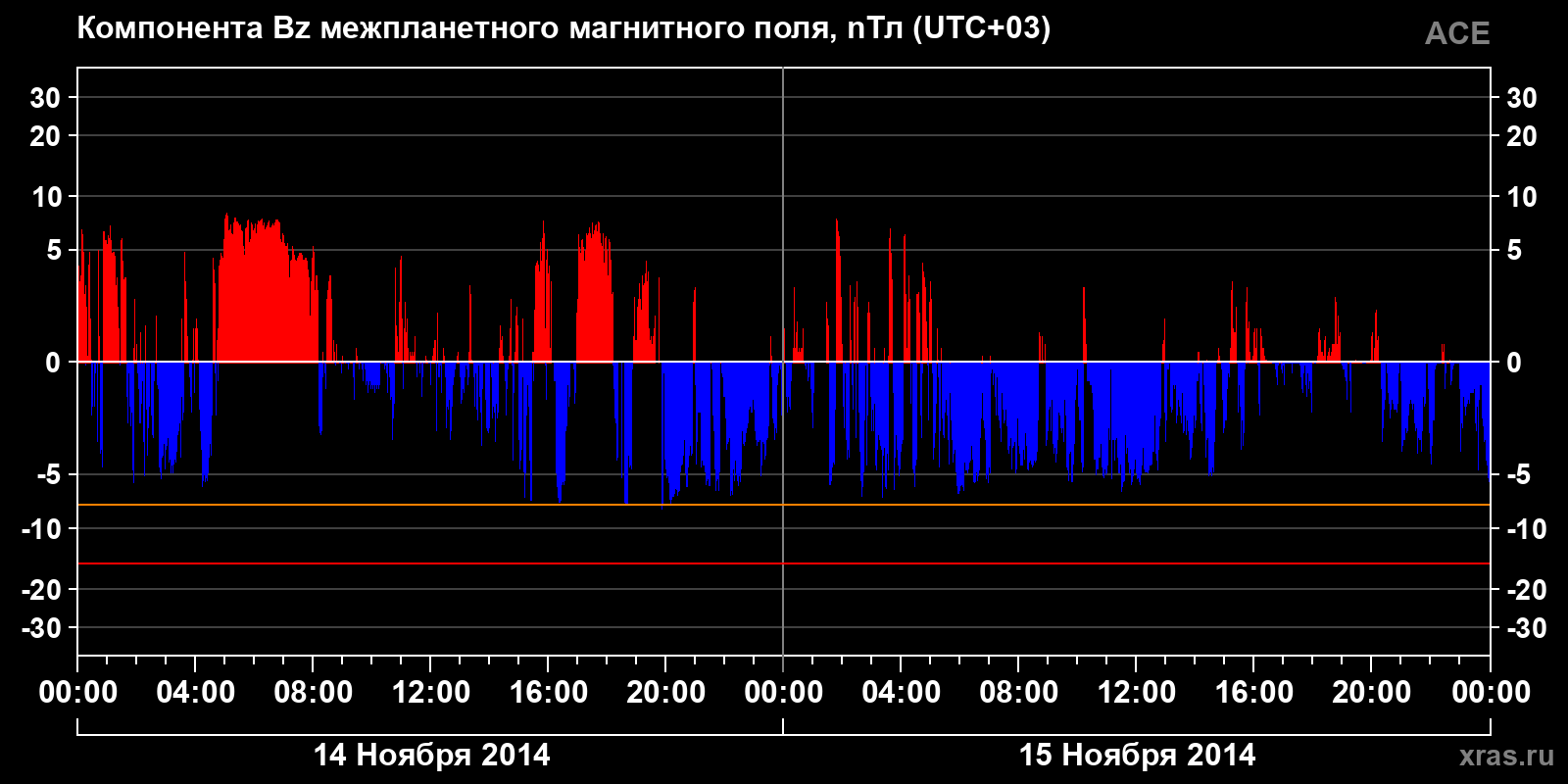 Компонента Bz межпланетного магнитного поля