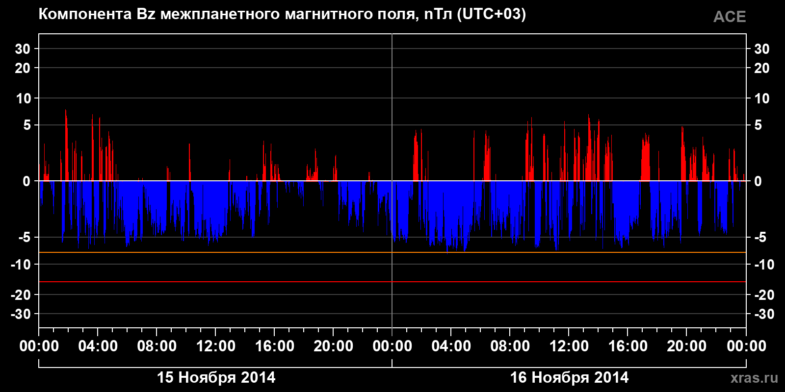Компонента Bz межпланетного магнитного поля