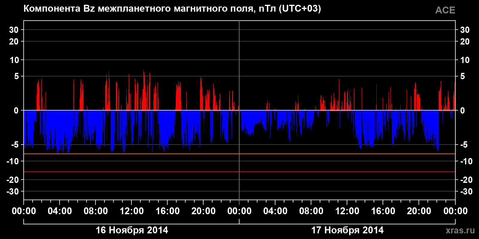 Компонента Bz межпланетного магнитного поля