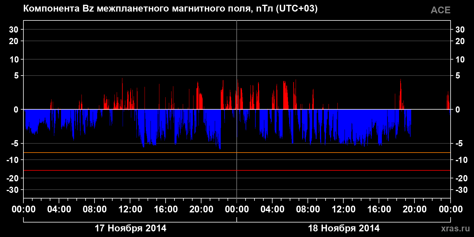 Компонента Bz межпланетного магнитного поля