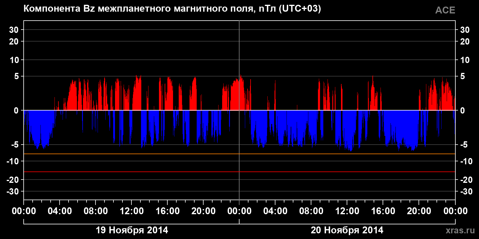 Компонента Bz межпланетного магнитного поля