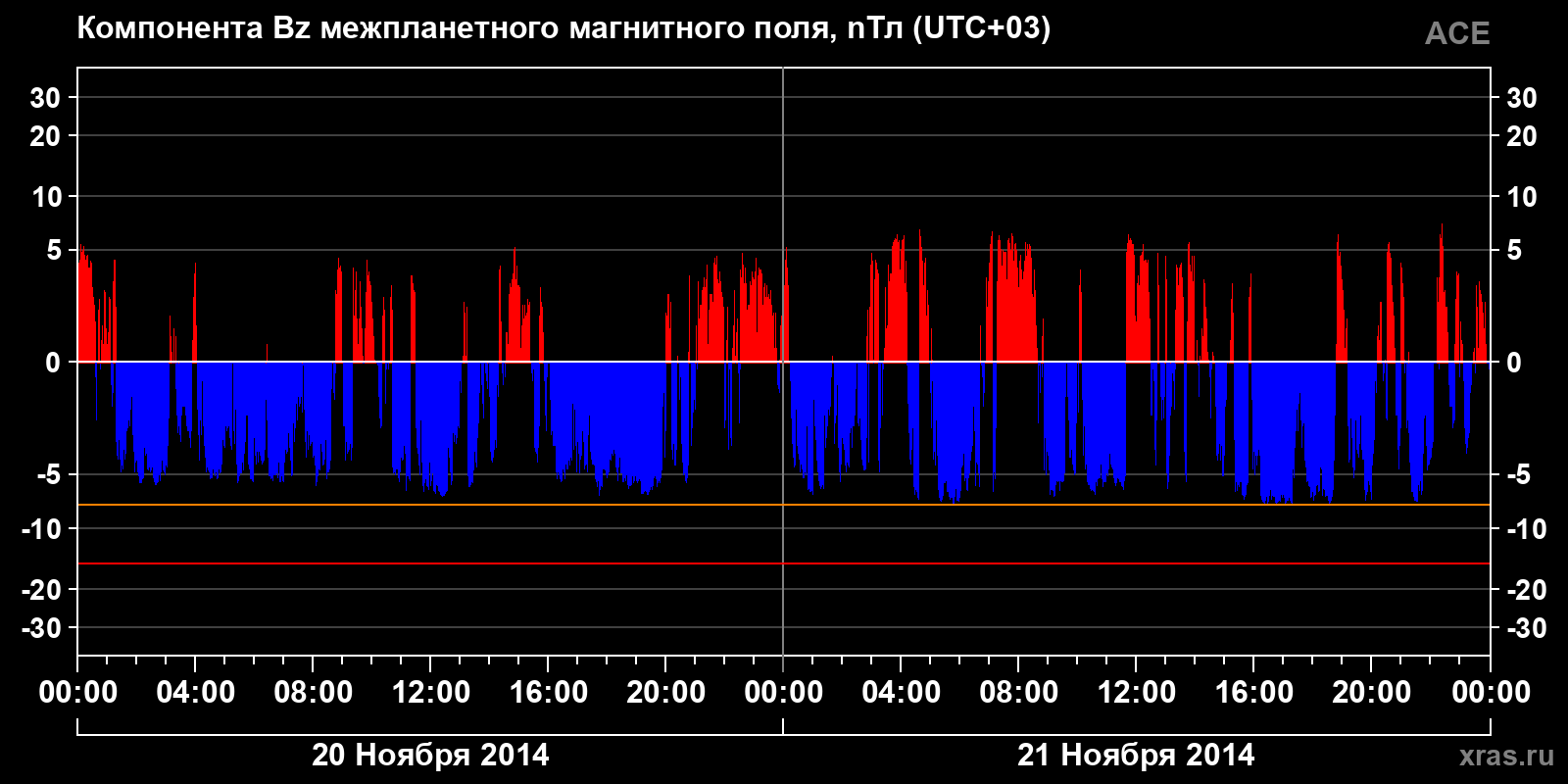 Компонента Bz межпланетного магнитного поля