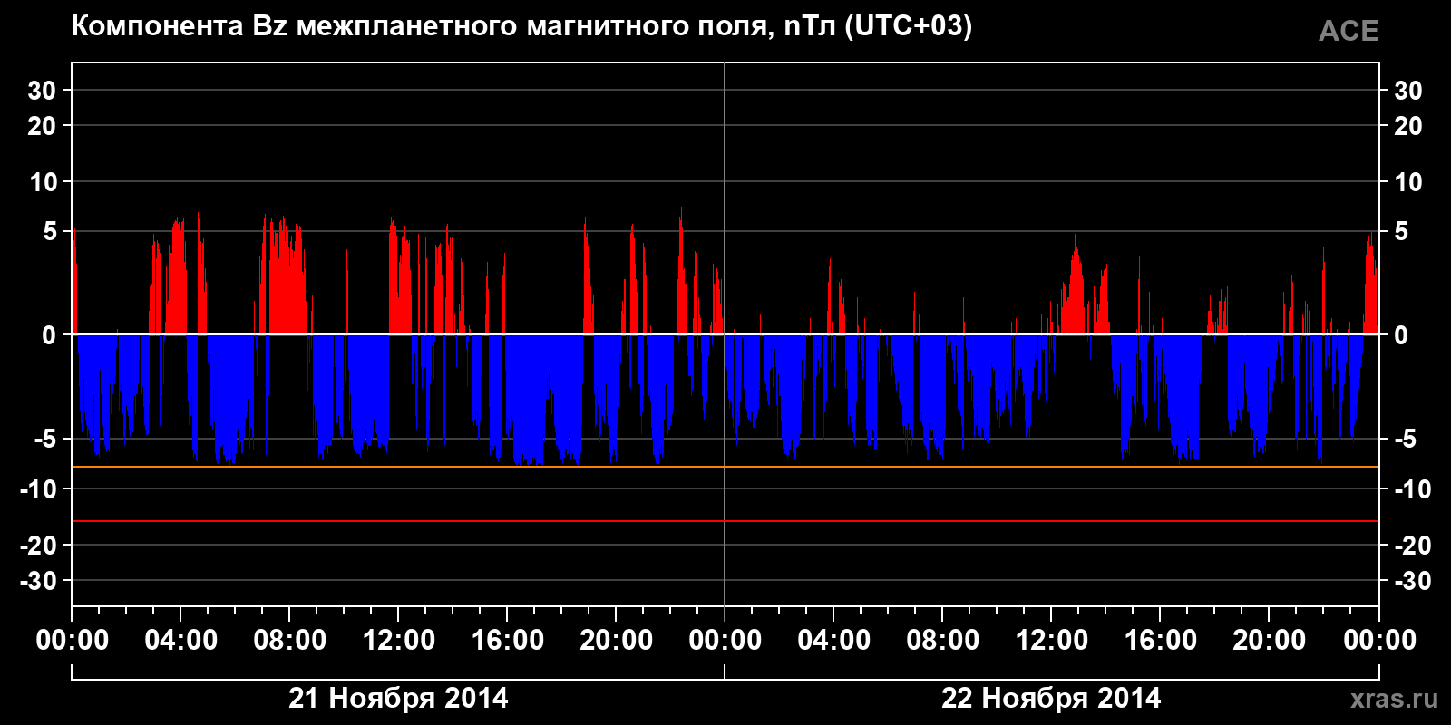 Компонента Bz межпланетного магнитного поля
