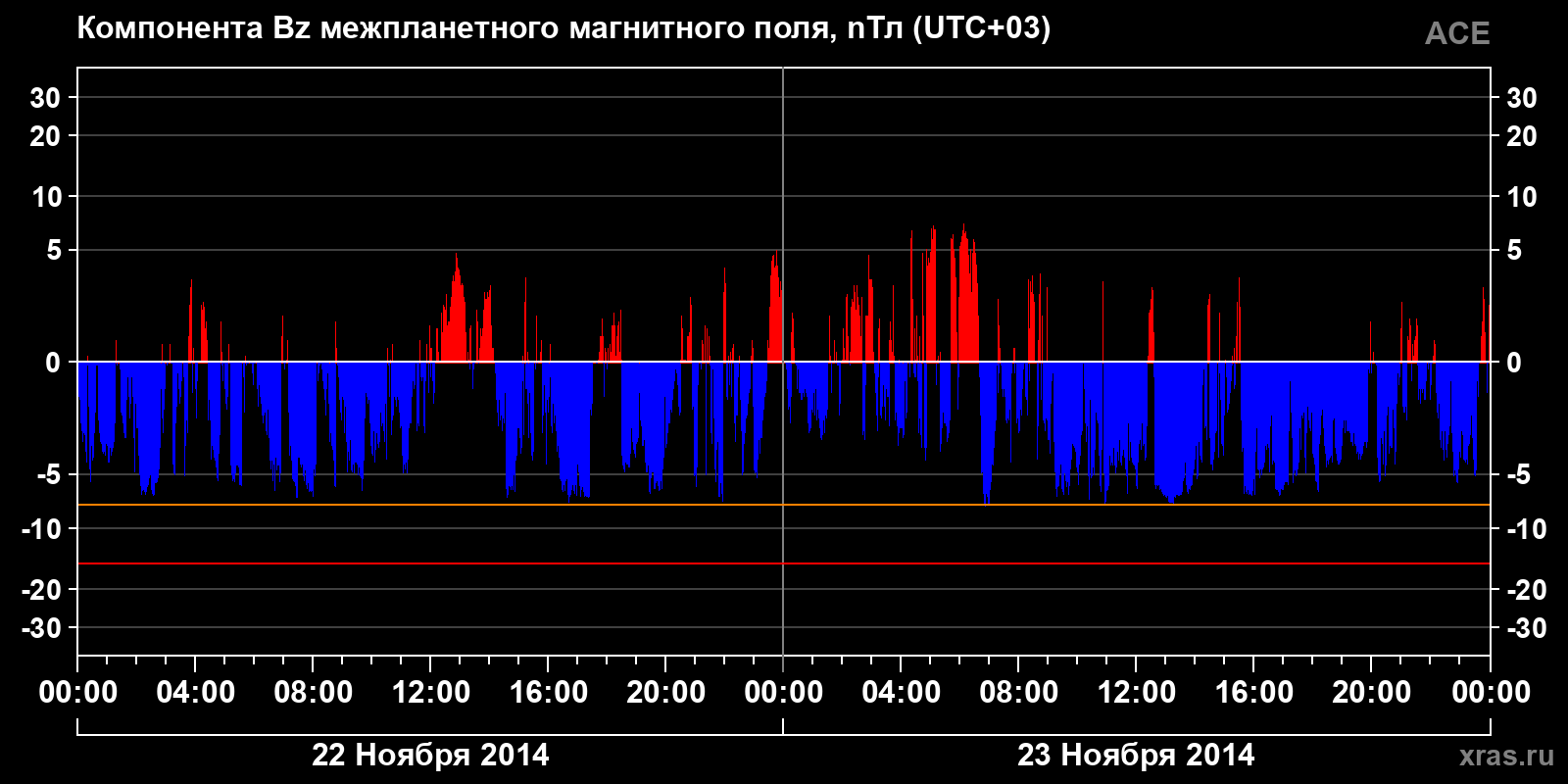 Компонента Bz межпланетного магнитного поля