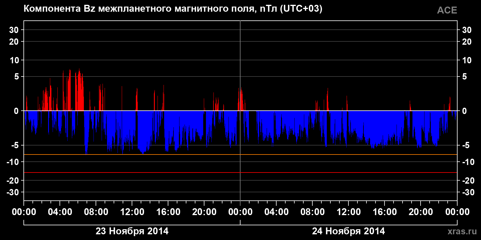 Компонента Bz межпланетного магнитного поля