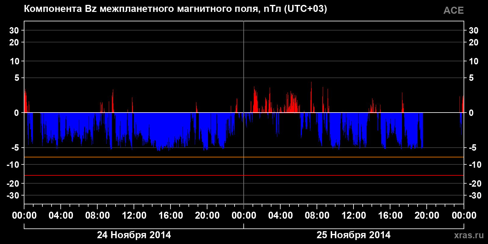 Компонента Bz межпланетного магнитного поля