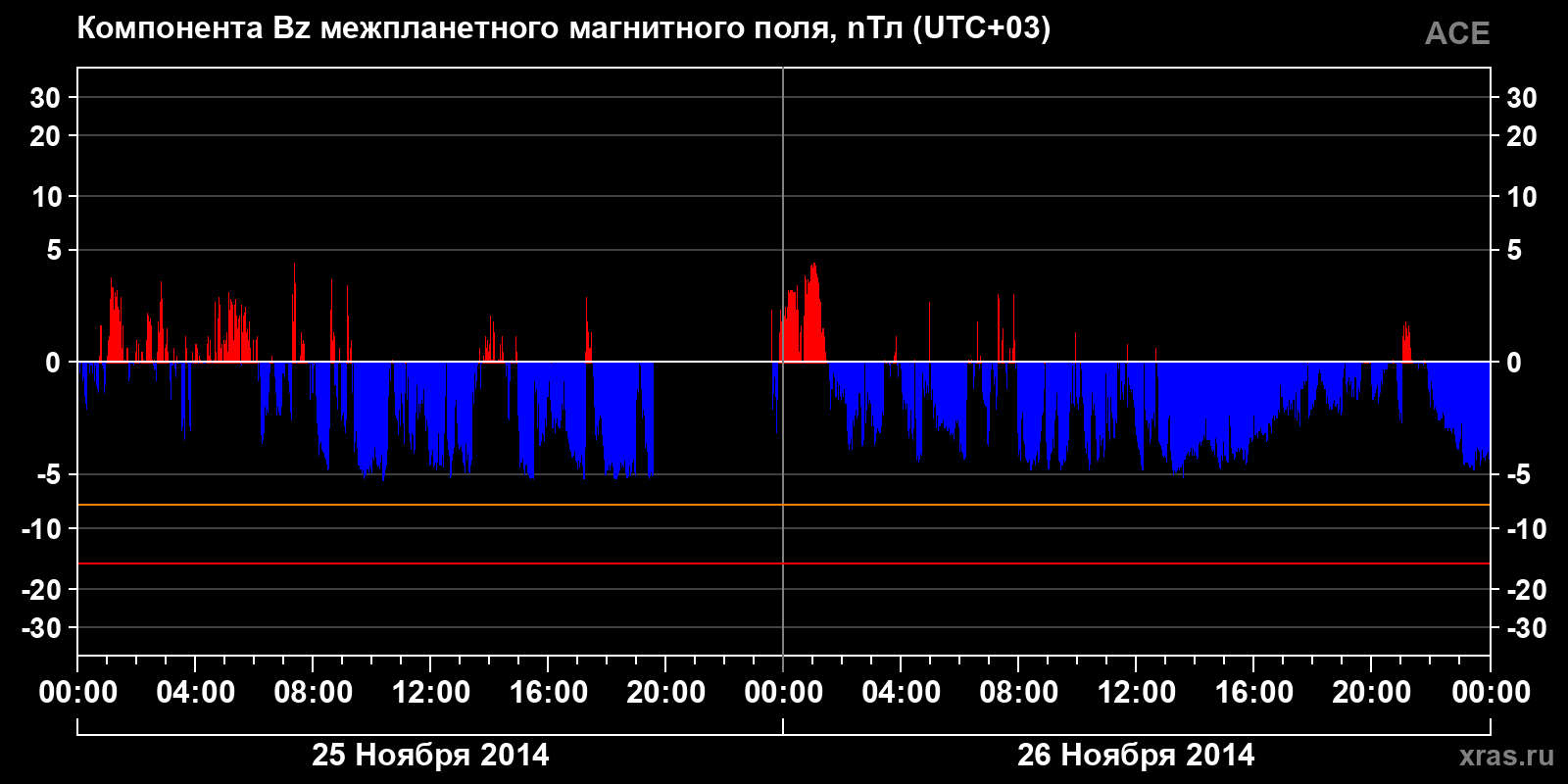 Компонента Bz межпланетного магнитного поля