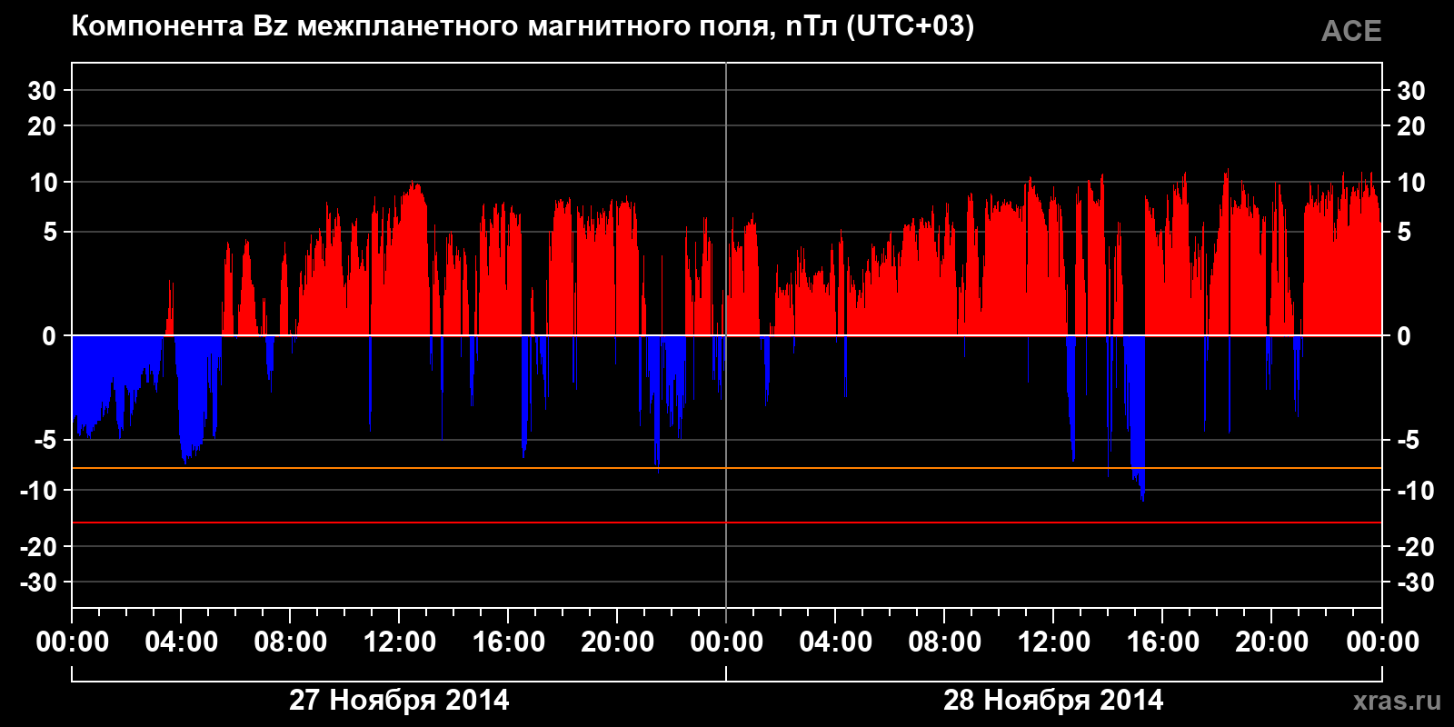 Компонента Bz межпланетного магнитного поля