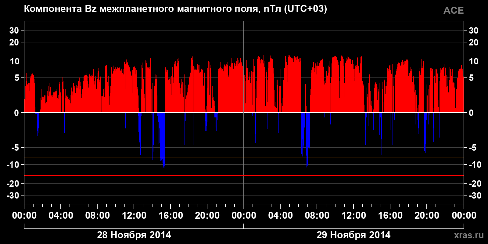 Компонента Bz межпланетного магнитного поля