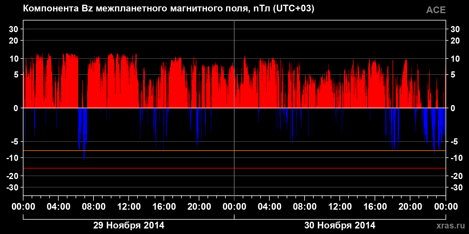 Компонента Bz межпланетного магнитного поля