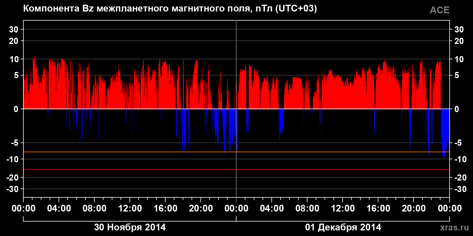 Компонента Bz межпланетного магнитного поля