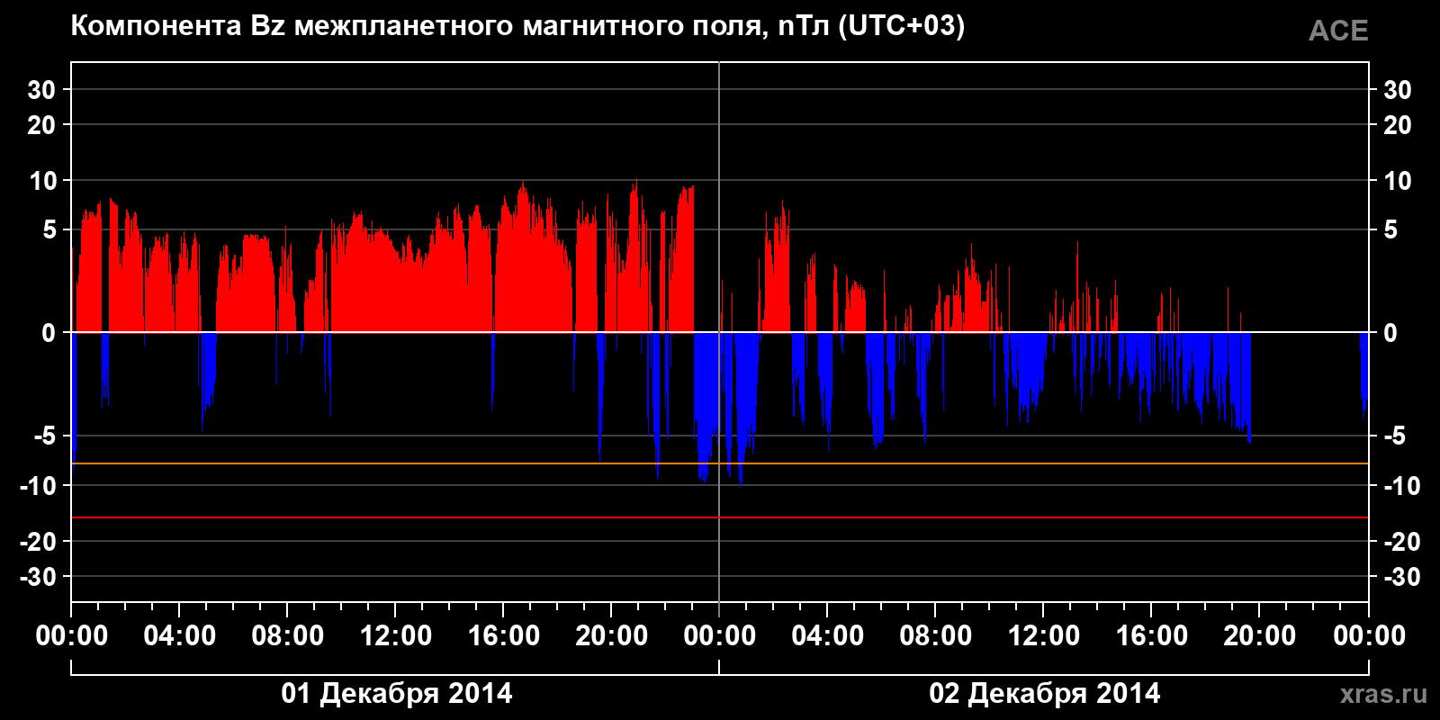Компонента Bz межпланетного магнитного поля