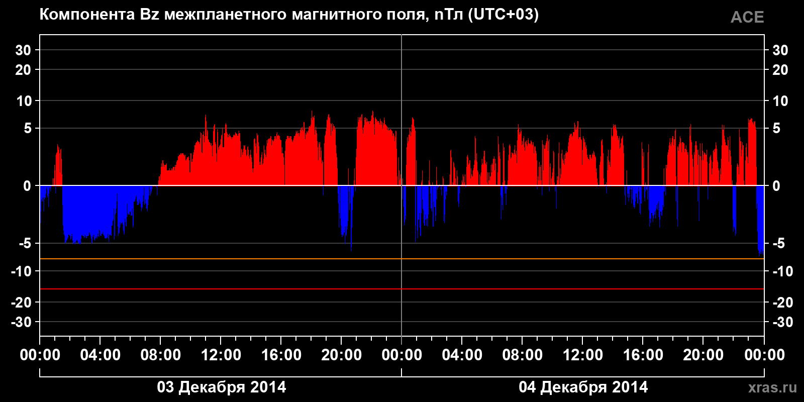 Компонента Bz межпланетного магнитного поля