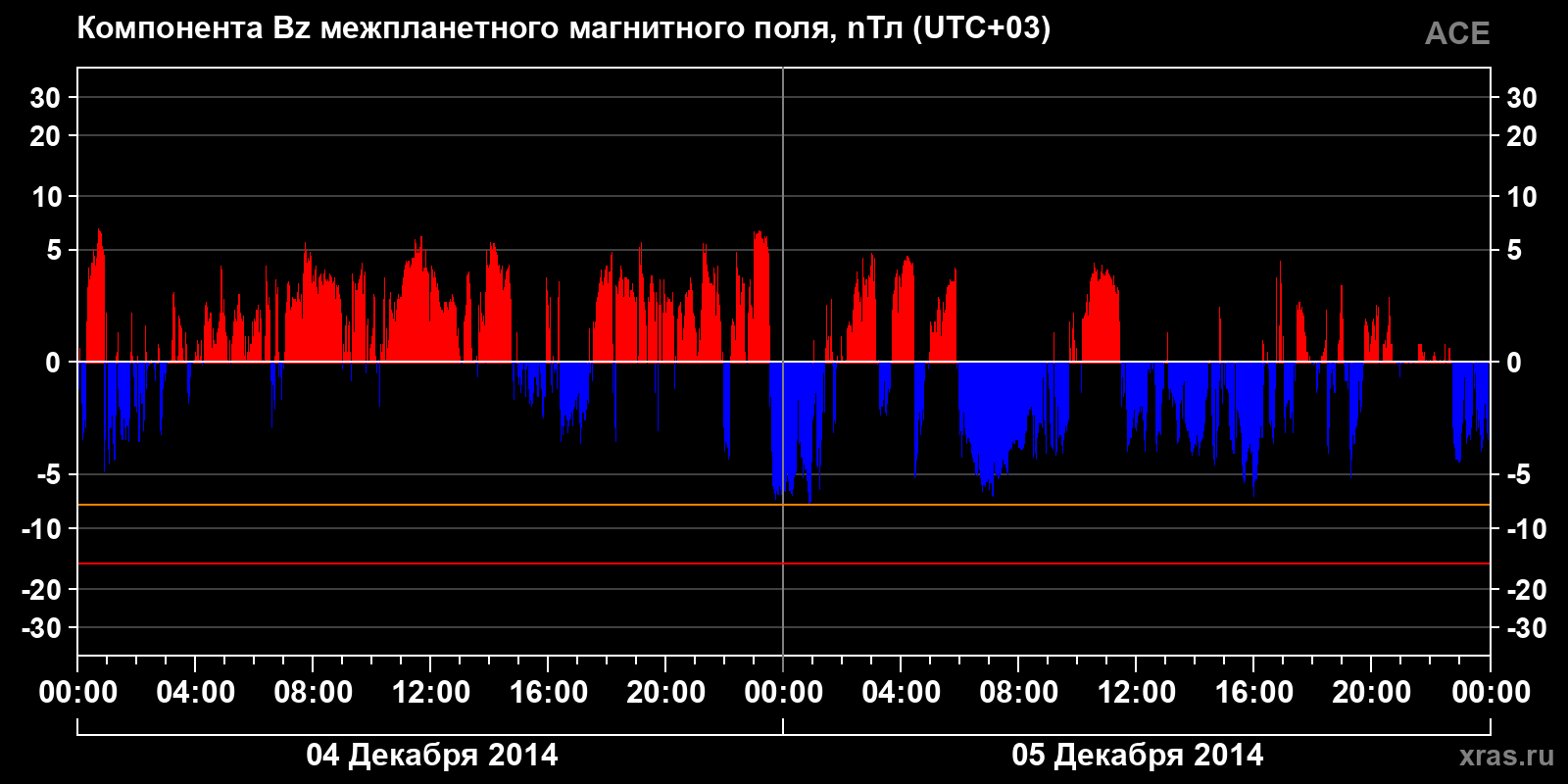 Компонента Bz межпланетного магнитного поля
